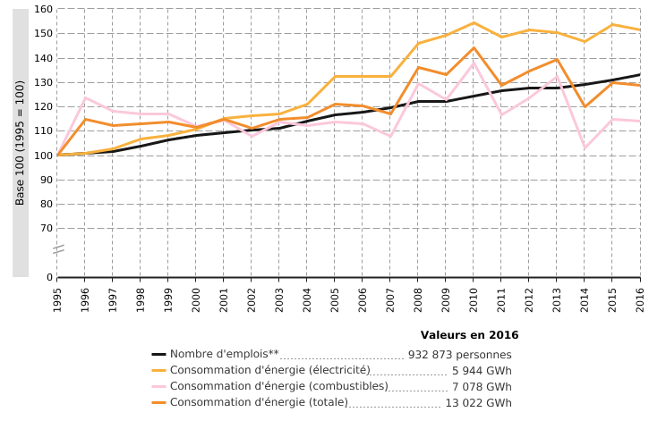 Consommation d'énergie du secteur tertiaire* en Wallonie